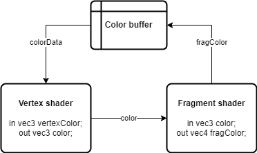 Data flow between shaders and buffers