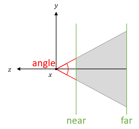 The angle of view is the angle formed by the intersection of the top and bottom planes of the frustum.