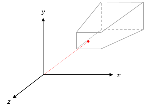 The frustum is a pyramid on its side with the top cut off, pointing towards the viewer's position at the origin.