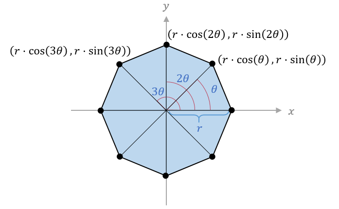 A regular polygon is made up of triangles sharing the same point in the center.