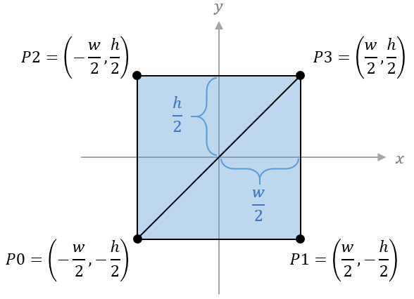 A rectangle is drawn from two triangles defined by its width and height.