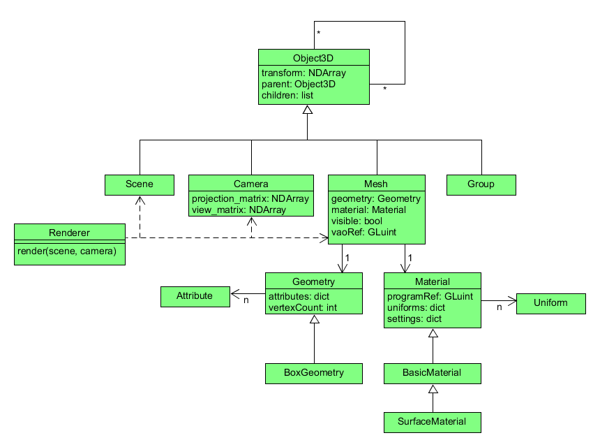 A class diagram showing all the components of our scene graph framework