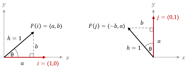 Rotating basis vectors $i$ and $j$ by angle $\theta$.