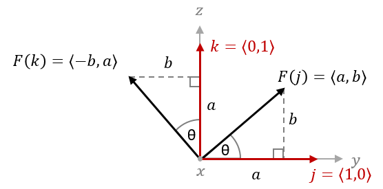 3D rotation of basis vectors $j$ and $k$ around the $x$-axis