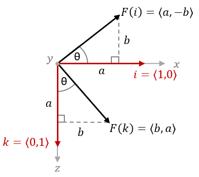3D rotation of basis vectors $i$ and $k$ around the $y$-axis